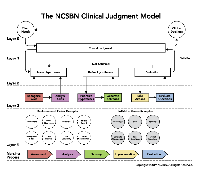 Clinical Judgement Measurement Model